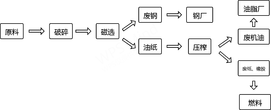 <a href='http://m.jlysxjy.com/other/350.html' target='_blank'><span>機(jī)油濾芯粉碎機(jī)</span></a>生產(chǎn)流程