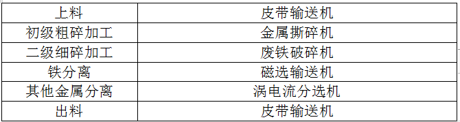 廢鋁破碎機(jī)生產(chǎn)線成套設(shè)備解決方案